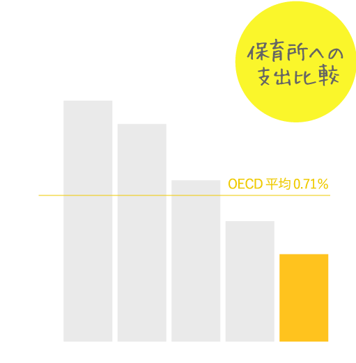 保育所への支出比較