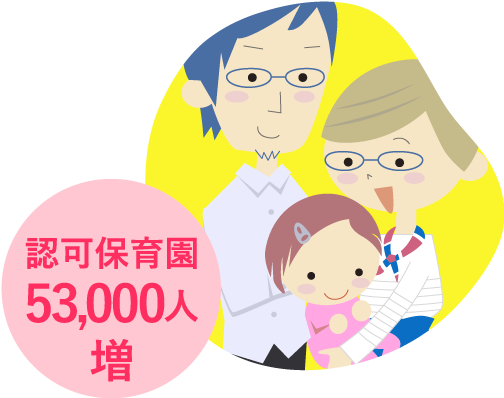 認可保育園53,000人増