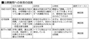 若者の願い　託せる党は 時給1500円　家賃軽減　脱ブラック労働 「エキタス」各党に公開質問