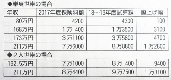 東京の75歳以上医療保険料の試算額（単位 円）