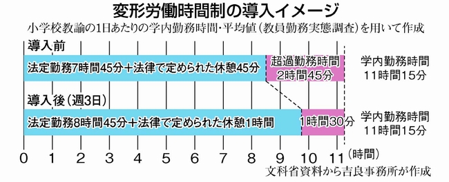変形労働時間制の導入イメージ