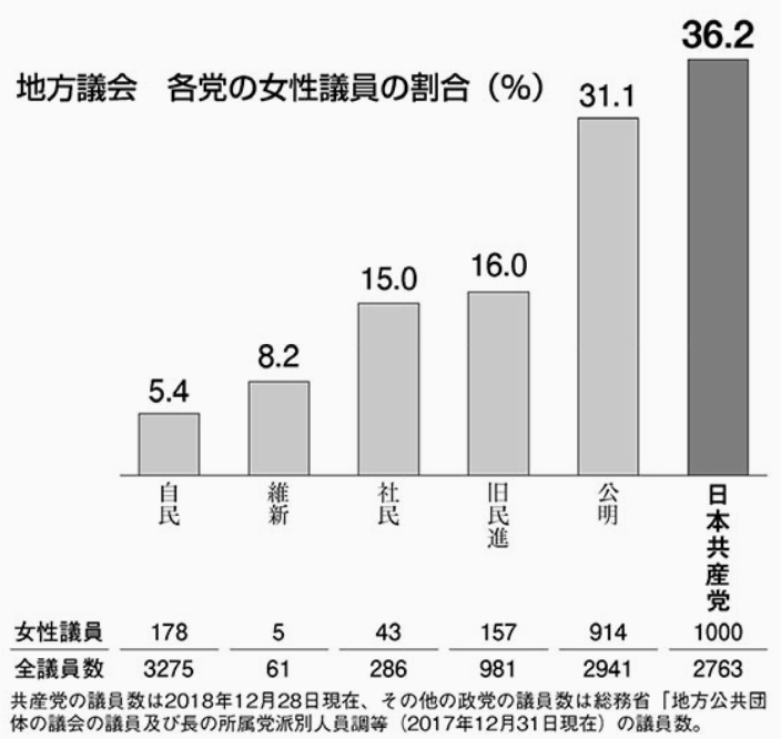 女性の地方議員数 共産党が第1党 日本共産党東京都委員会