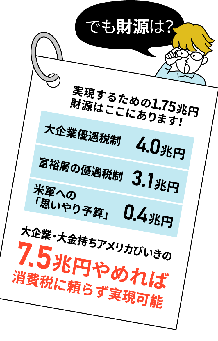 でも財源は？　実現するための1.75兆円財源はここにあります！　大企業優遇税制4.0兆円　富裕層の優遇税制3.1兆円　米軍への「思いやり予算」0.4兆円　大企業・大金持ちアメリカびいきの7.5兆円やめれば消費税に頼らず実現可能