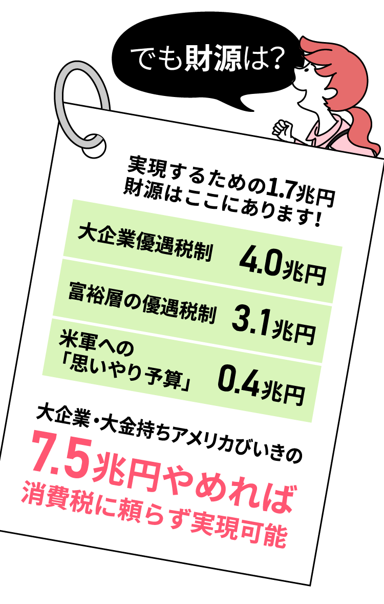 でも財源は？　実現するための1.75兆円財源はここにあります！　大企業優遇税制4.0兆円　富裕層の優遇税制3.1兆円　米軍への「思いやり予算」0.4兆円　大企業・大金持ちアメリカびいきの7.5兆円やめれば消費税に頼らず実現可能