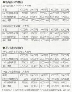 独自の財政負担ナシならこんなに—